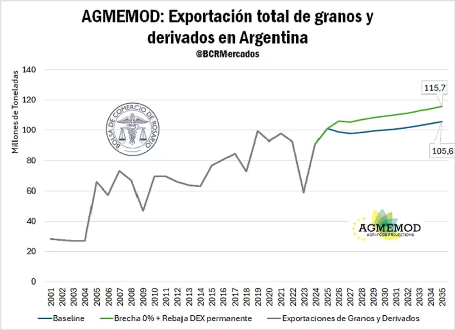 Proyección