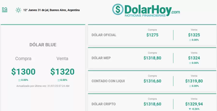 D�lar oficial a 1.325 pesos.
