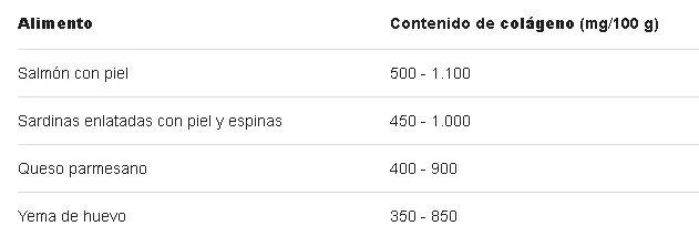 Alimentos que contienen co�geno.