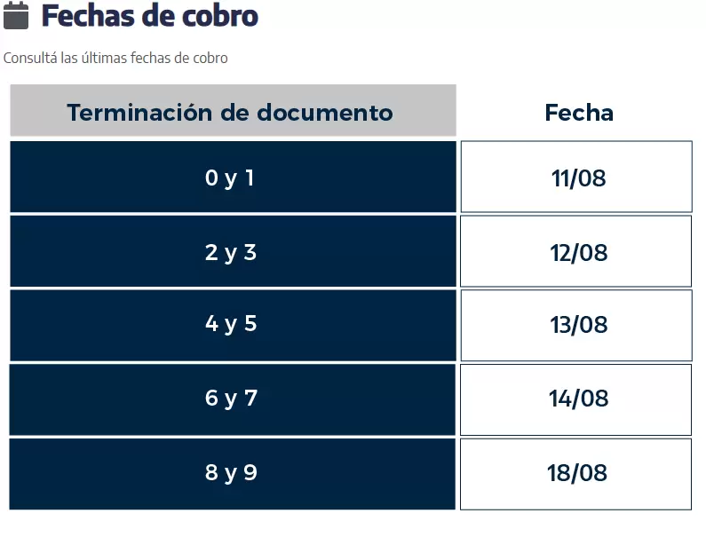 El cronograma finaliza el lunes 18 de agosto, ya que el viernes 15 es un día no laborable y por eso no salen los pagos