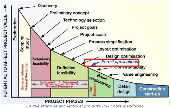 Etapas de proyecto