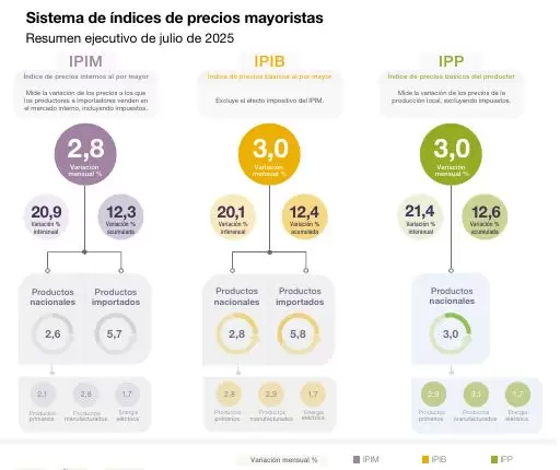 Precios mayoristas