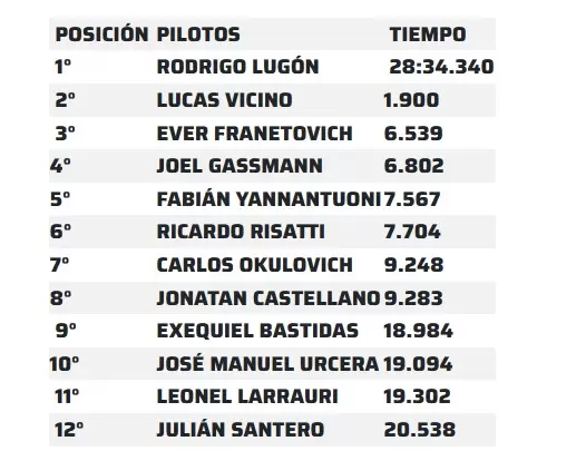 Lucas Vicino termin� segundo, mientras que Juli�n Santero sigue en la punta del campeonato/ Fuente: Campeones