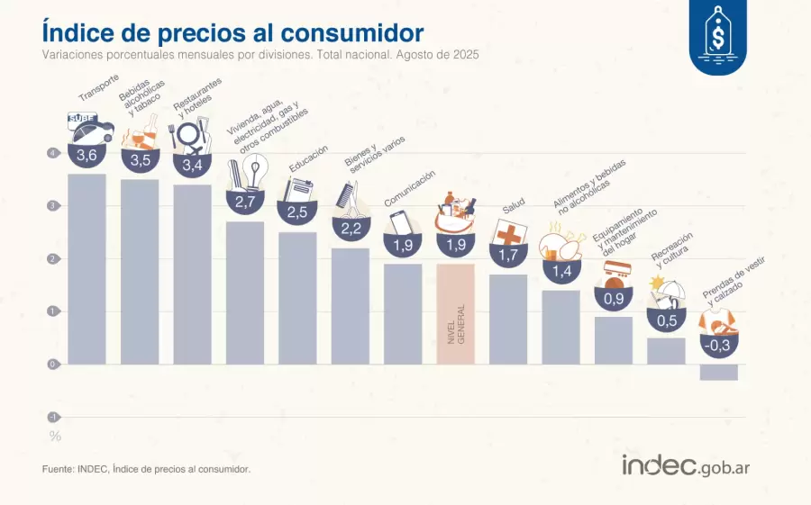 La divisi�n con mayor alza mensual en agosto de 2025 fue Transporte (3,6%).