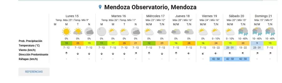 As� estar� el tiempo en Mendoza esta semana/ Fuente: SMN