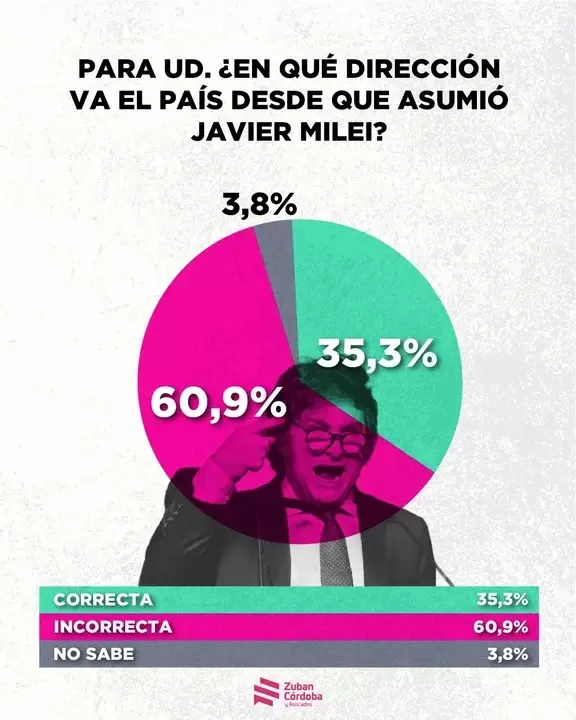 El sondeo es de la reconocida Zuban C�rdoba y Asociados.