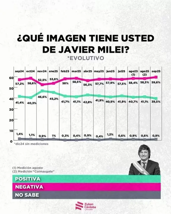 Un sondeo reciente