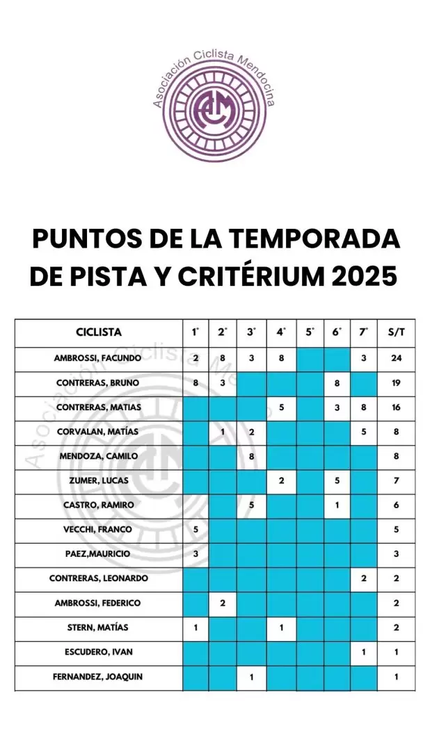 La puntuaci�n de la temporada
