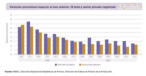 Salarios