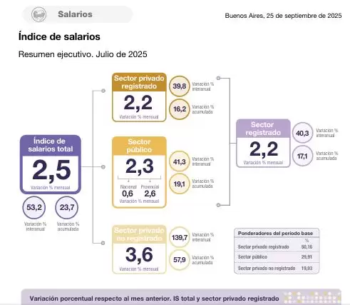 Salarios