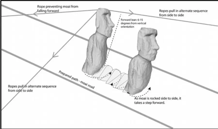 Gr�fico que explica el movimiento que podr�an haber hecho los antiguos habitantes de Rapa Nui.