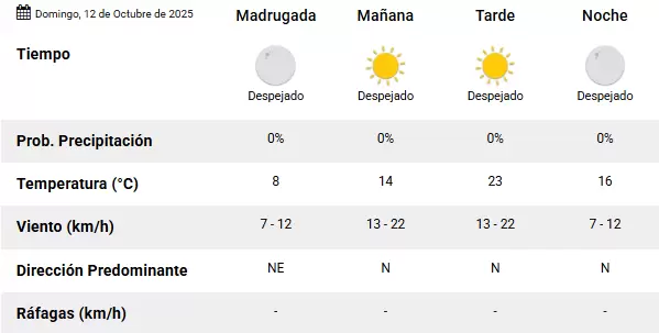 Pronostico 12-10