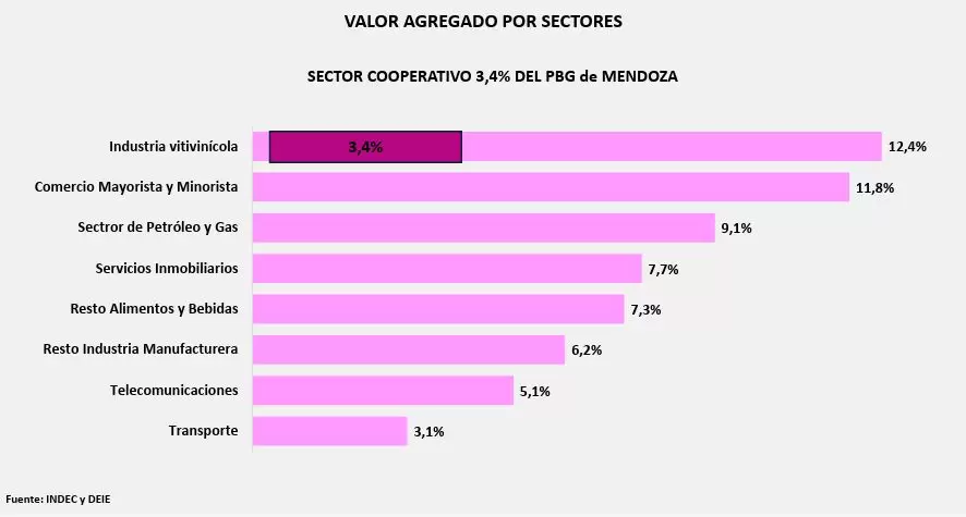 por sectores