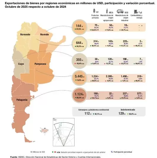 distribuci�n por regiones