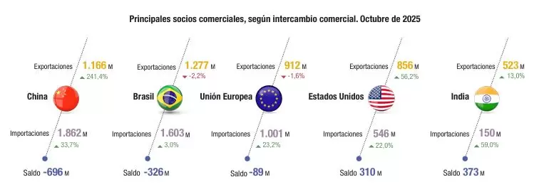 socios comerciales