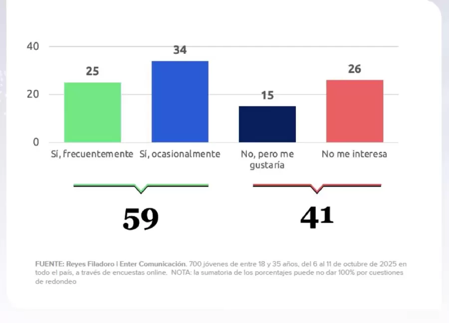 Uso de la IA entre j�venes
