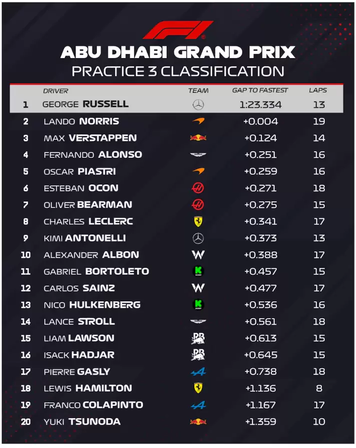 Así quedaron los registros de la FP3 en Abu Dhabi.