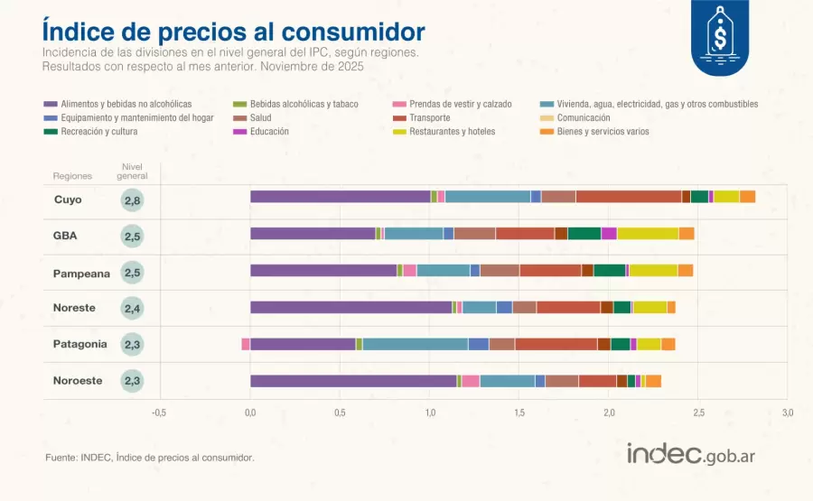 Inflación noviembre 2025