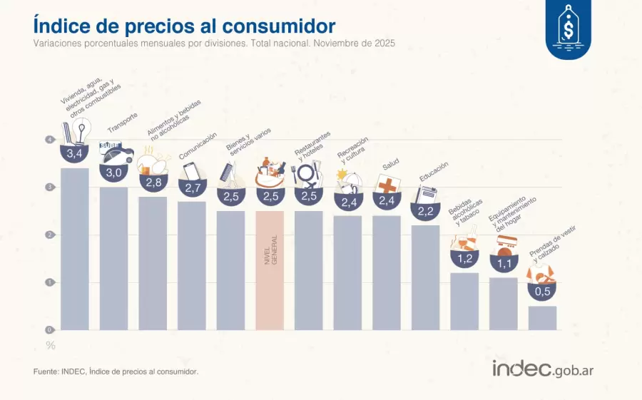 Inflación noviembre 2025