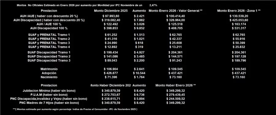 Montos con el aumento de ANSES estimado seg�n el �ndice de inflaci�n de noviembre 2025