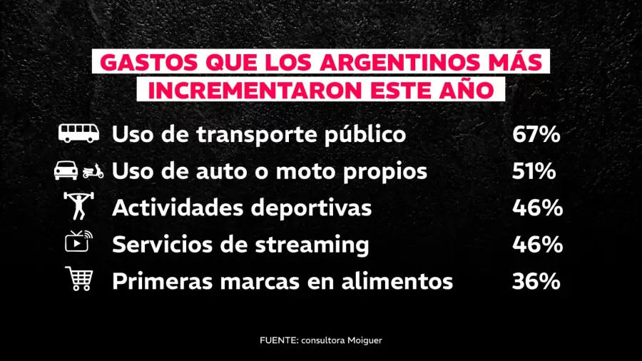 Gastos que m�s incrementaron los argentinos