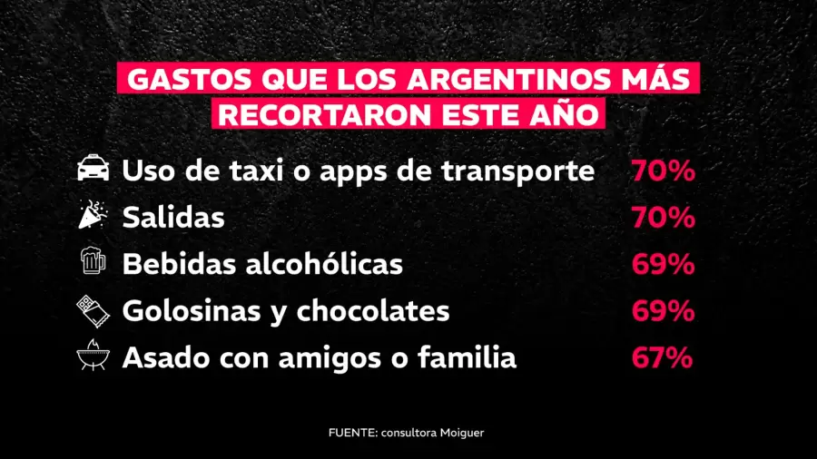 Gastos en que los argentinos m�s recortaron