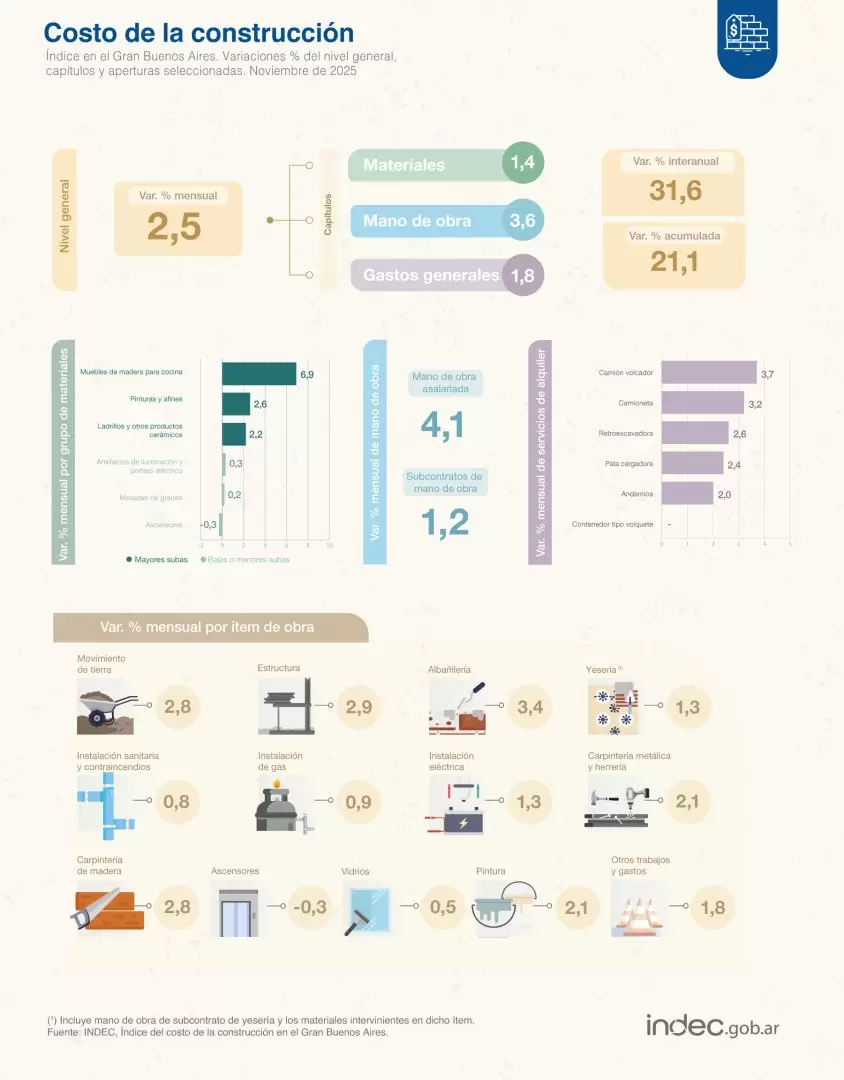 Datos INDEC construcci�n diciembre 2025