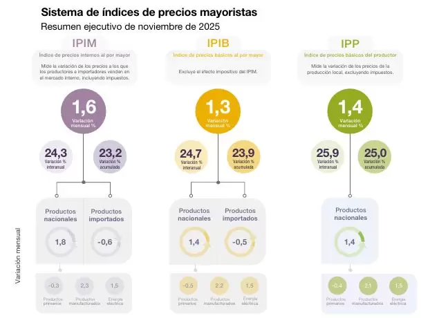 Inflaci�n mayorista