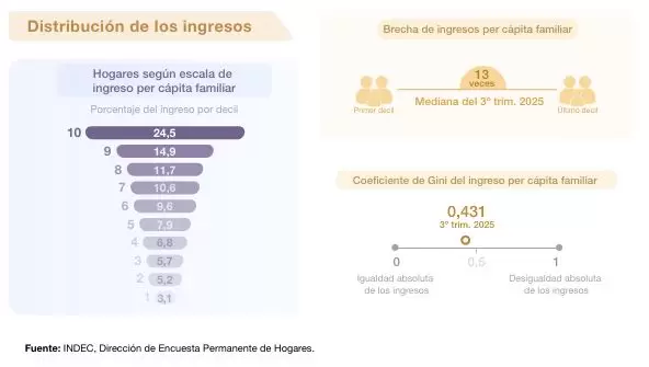 Distribuci�n de los ingresos