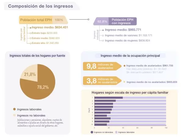 Composici�n de los ingresos
