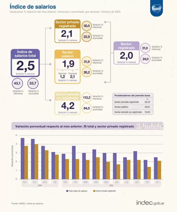 �ndice de salarios
