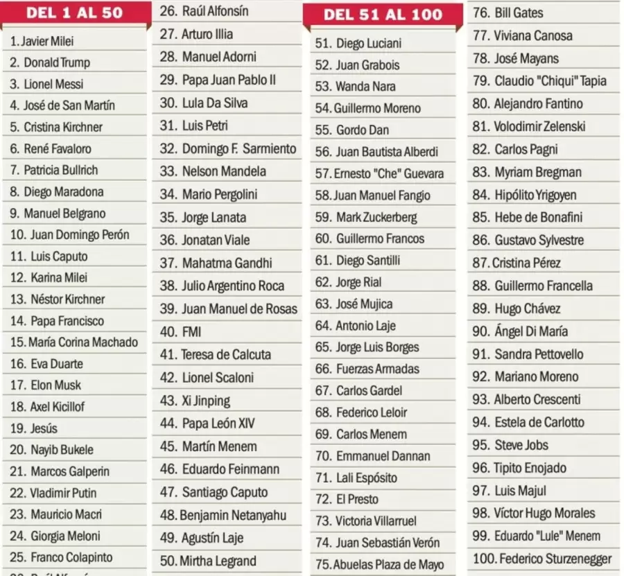 Los M�s influyentes para Noticias