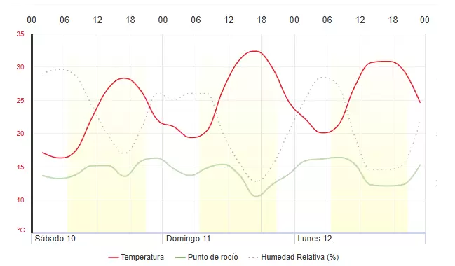 Gr�fico del tiempo por horas para el fin de semana en Mendoza