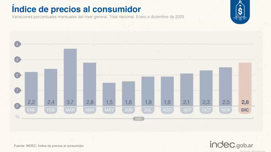 El Índice de Precios al Consumidor (IPC) anotó un 2,8% en el último mes de 2025, según los datos oficiales difundidos por el organismo estadístico.