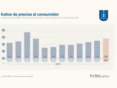 El �ndice de Precios al Consumidor (IPC) anot� un 2,8% en el �ltimo mes de 2025, seg�n los datos oficiales difundidos por el organismo estad�stico.
