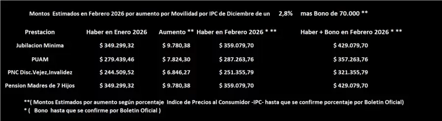 Los jubilados que superan la m�nima tienen aumento, pero var�a el monto del bono