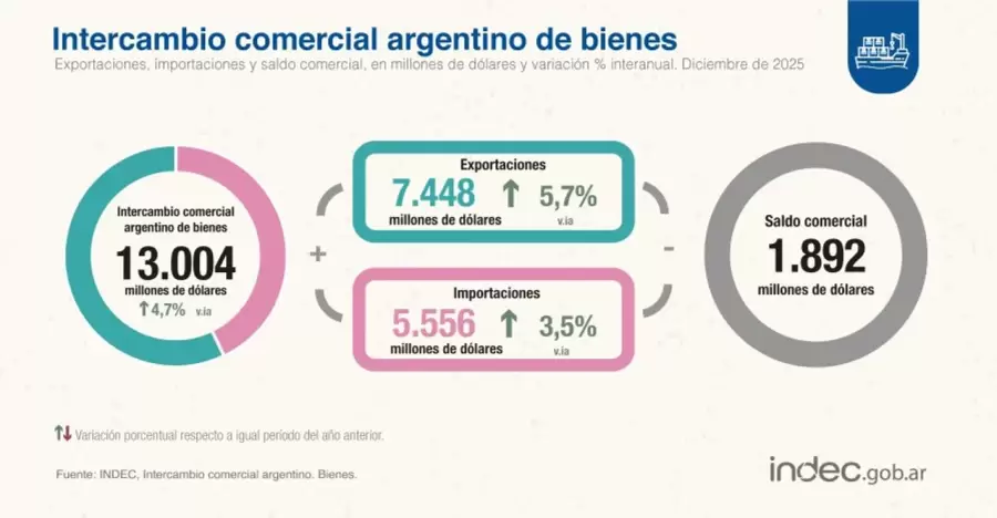 Las cifras suministradas por el INDEC