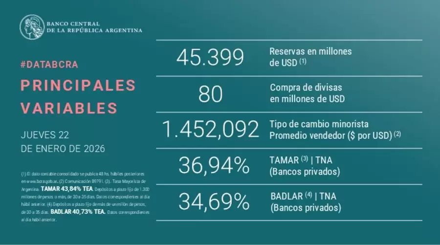 Reservas BCRA 22/1/26