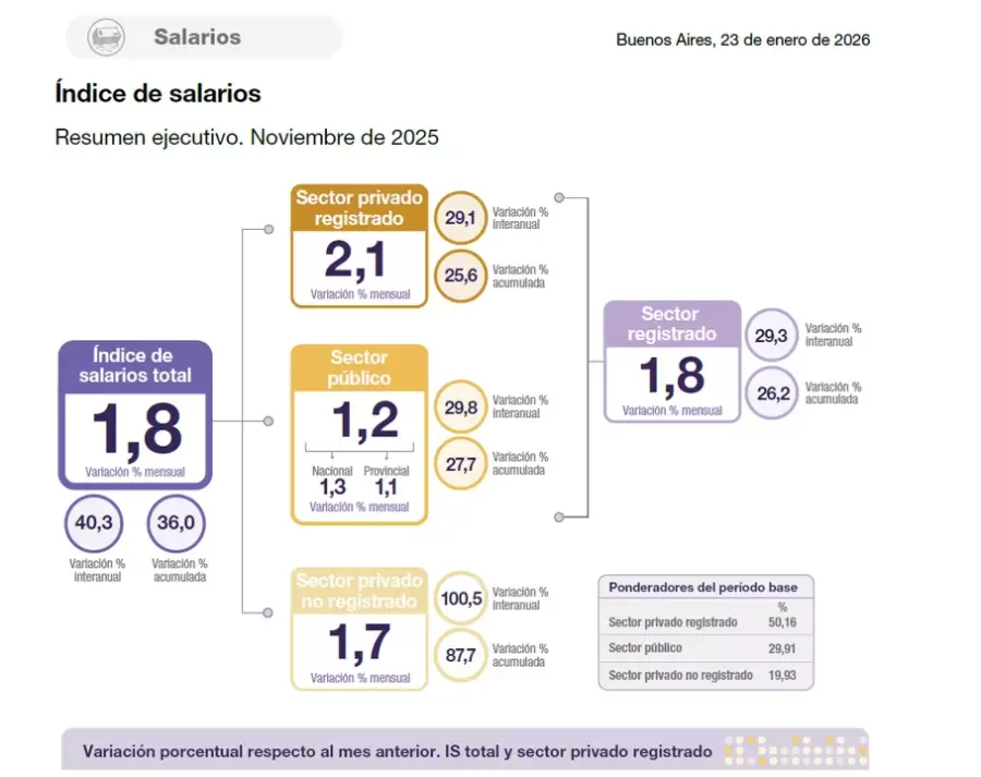 �ndice salarial
