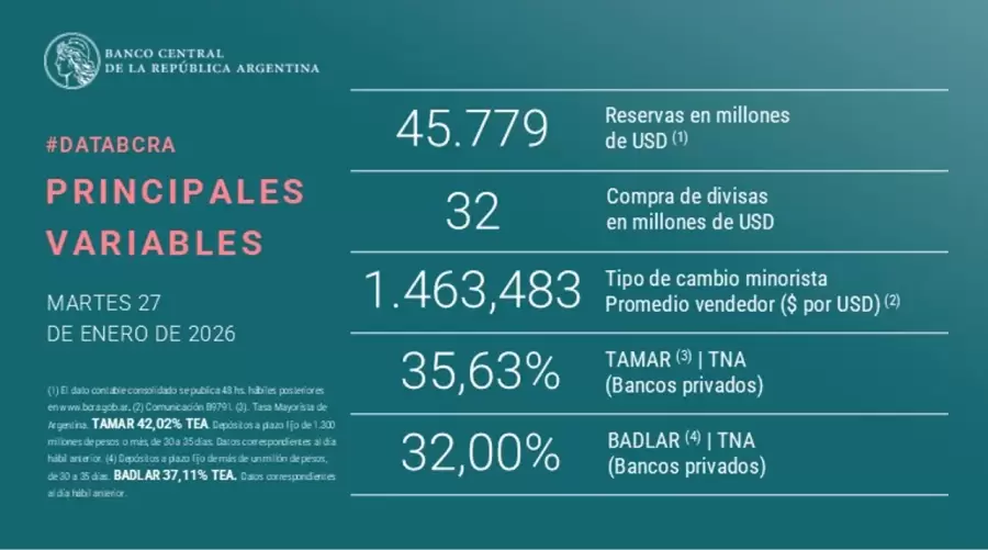 Reservas Banco Central 27/1/26