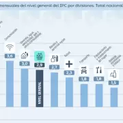 La inflaci�n de enero fue del 2,9% impulsada por los alimentos y el dato reabre la crisis estad�stica