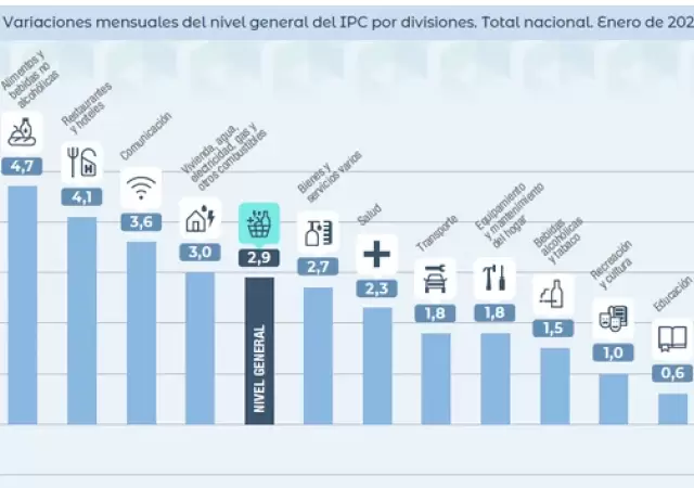 C�mo se comportaron los precios en enero