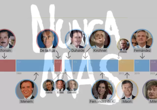 Linea del tiempo Pacto Democr�tico